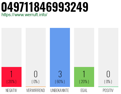 Rufnummer 049711846993249 Telefonnummer 049711846993249