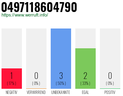 Rufnummer 0497118604790 Telefonnummer 0497118604790