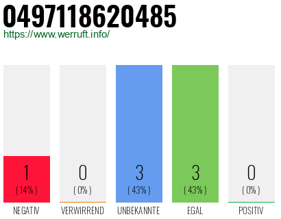 Rufnummer 0497118620485 Telefonnummer 0497118620485