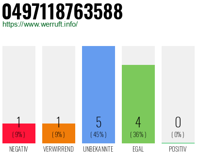Rufnummer 0497118763588 Telefonnummer 0497118763588