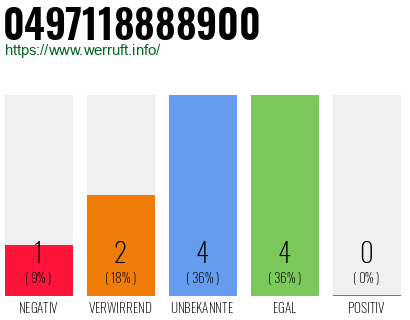 Rufnummer 0497118888900 Telefonnummer 0497118888900