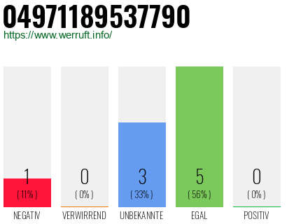 Rufnummer 04971189537790 Telefonnummer 04971189537790