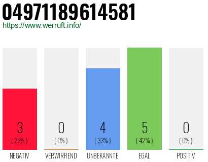Rufnummer 04971189614581 Telefonnummer 04971189614581