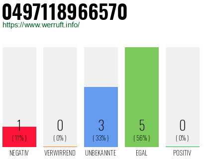 Rufnummer 0497118966570 Telefonnummer 0497118966570