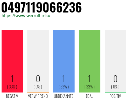 Rufnummer 0497119066236 Telefonnummer 0497119066236