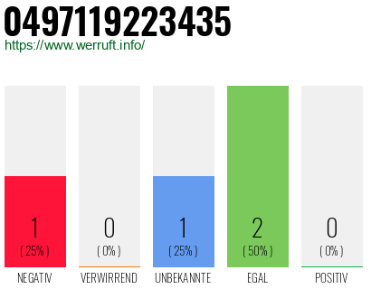 Rufnummer 0497119223435 Telefonnummer 0497119223435