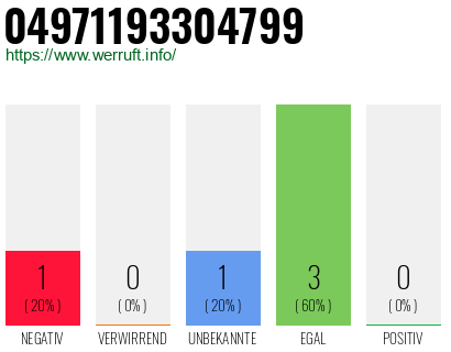 Rufnummer 04971193304799 Telefonnummer 04971193304799