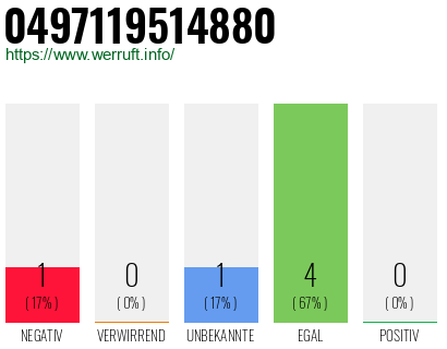 Rufnummer 0497119514880 Telefonnummer 0497119514880