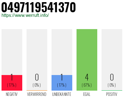 Rufnummer 0497119541370 Telefonnummer 0497119541370