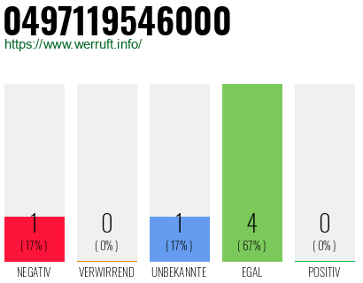 Rufnummer 0497119546000 Telefonnummer 0497119546000