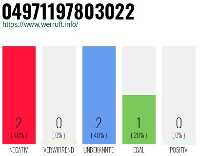 Rufnummer 04971197803022 Telefonnummer 04971197803022
