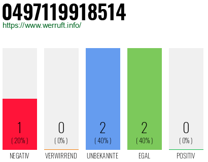 Rufnummer 0497119918514 Telefonnummer 0497119918514