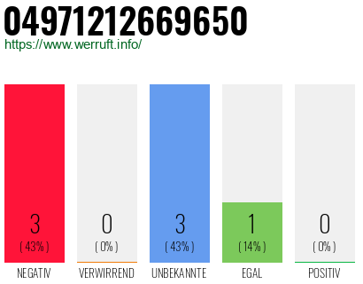 Rufnummer 04971212669650 Telefonnummer 04971212669650