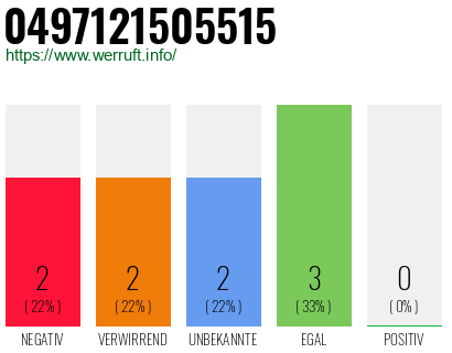 Rufnummer 0497121505515 Telefonnummer 0497121505515