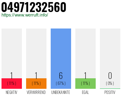 Rufnummer 04971232560 Telefonnummer 04971232560