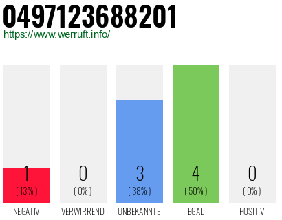 Rufnummer 0497123688201 Telefonnummer 0497123688201