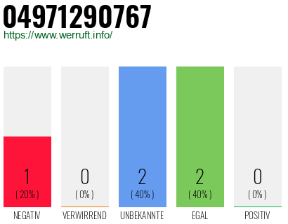 Rufnummer 04971290767 Telefonnummer 04971290767