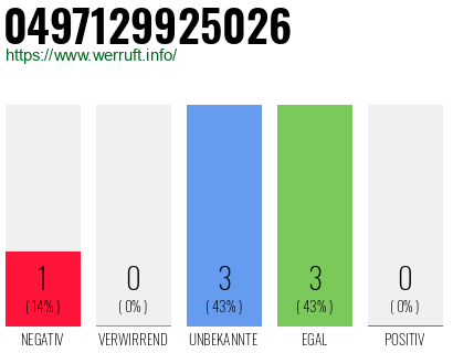 Rufnummer 0497129925026 Telefonnummer 0497129925026