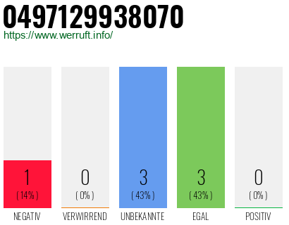 Rufnummer 0497129938070 Telefonnummer 0497129938070