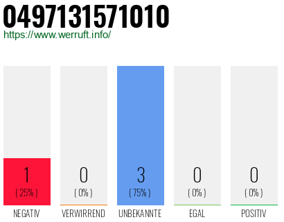 Rufnummer 0497131571010 Telefonnummer 0497131571010
