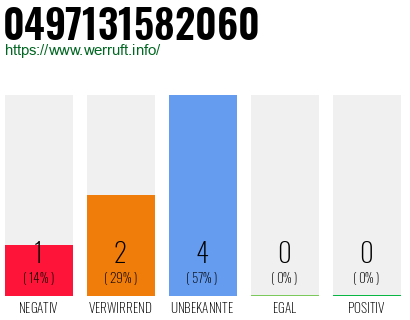 Rufnummer 0497131582060 Telefonnummer 0497131582060