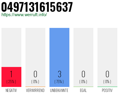 Rufnummer 0497131615637 Telefonnummer 0497131615637