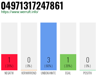 Rufnummer 04971317247861 Telefonnummer 04971317247861