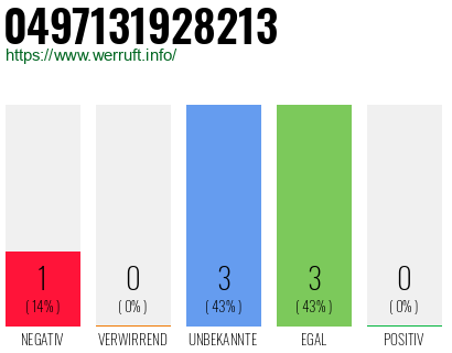 Rufnummer 0497131928213 Telefonnummer 0497131928213