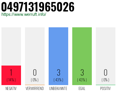Rufnummer 0497131965026 Telefonnummer 0497131965026