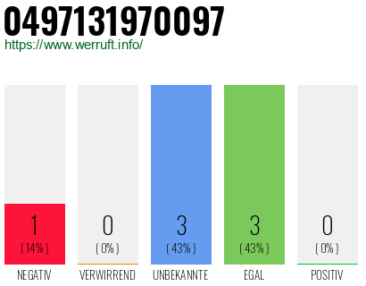 Rufnummer 0497131970097 Telefonnummer 0497131970097