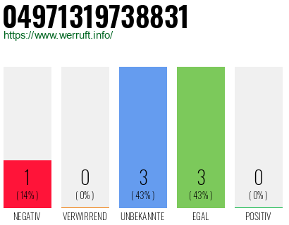 Rufnummer 04971319738831 Telefonnummer 04971319738831