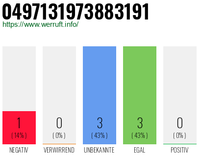 Rufnummer 0497131973883191 Telefonnummer 0497131973883191