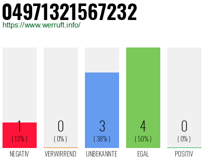 Rufnummer 04971321567232 Telefonnummer 04971321567232