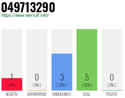 Rufnummer 049713290 Telefonnummer 049713290