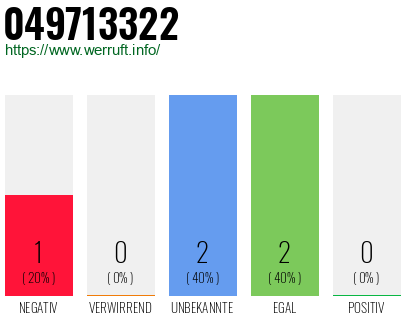 Rufnummer 049713322 Telefonnummer 049713322