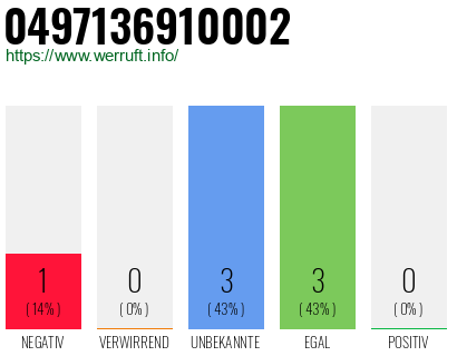 Rufnummer 0497136910002 Telefonnummer 0497136910002