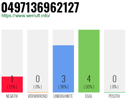 Rufnummer 0497136962127 Telefonnummer 0497136962127