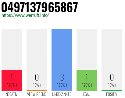Rufnummer 0497137965867 Telefonnummer 0497137965867