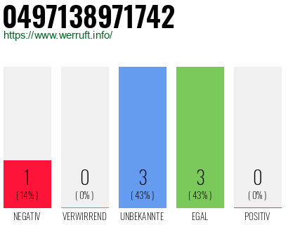 Rufnummer 0497138971742 Telefonnummer 0497138971742