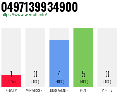 Rufnummer 0497139934900 Telefonnummer 0497139934900