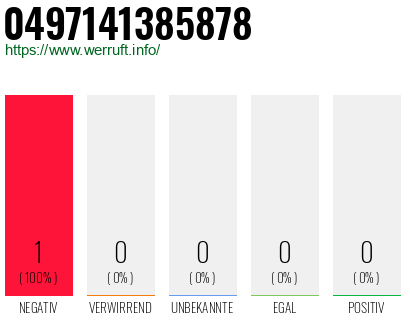 Rufnummer 0497141385878 Telefonnummer 0497141385878