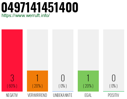 Rufnummer 0497141451400 Telefonnummer 0497141451400