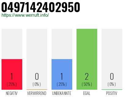Rufnummer 0497142402950 Telefonnummer 0497142402950