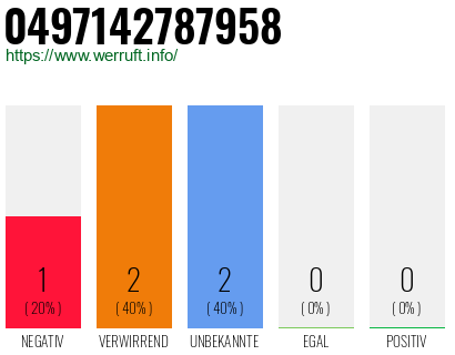 Rufnummer 0497142787958 Telefonnummer 0497142787958