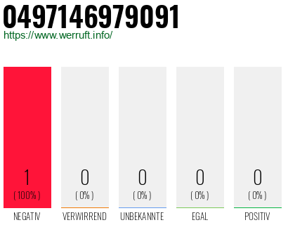 Rufnummer 0497146979091 Telefonnummer 0497146979091