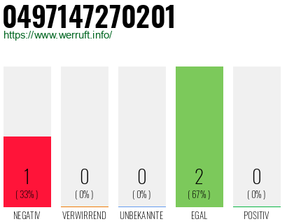 Rufnummer 0497147270201 Telefonnummer 0497147270201