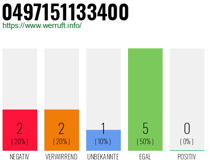 Rufnummer 0497151133400 Telefonnummer 0497151133400