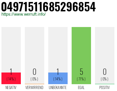 Rufnummer 04971511685296854 Telefonnummer 04971511685296854