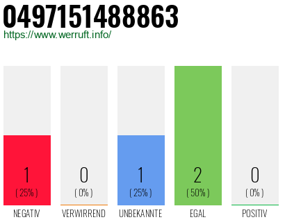 Rufnummer 0497151488863 Telefonnummer 0497151488863
