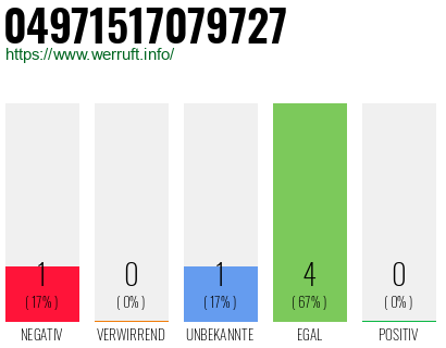 Rufnummer 04971517079727 Telefonnummer 04971517079727